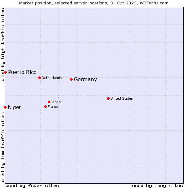 Market position of Germany vs. Puerto Rico vs. Niger