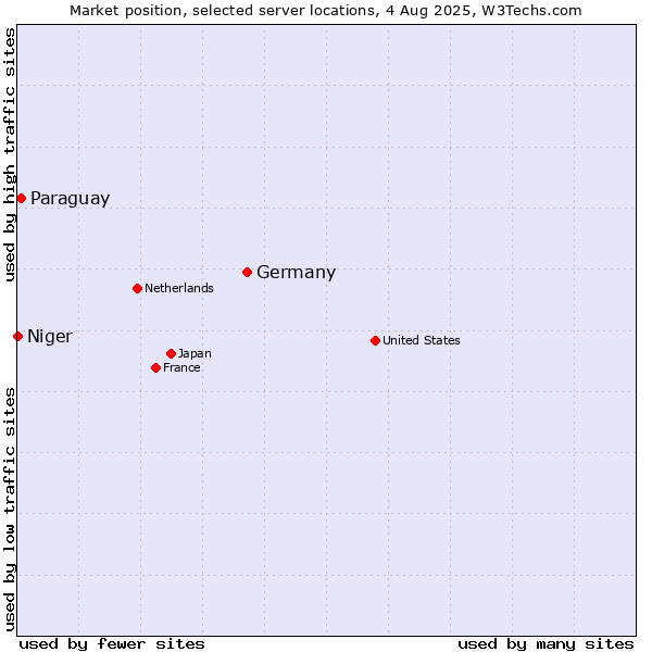 Market position of Germany vs. Paraguay vs. Niger