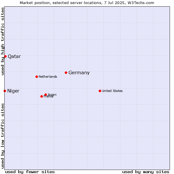 Market position of Germany vs. Qatar vs. Niger