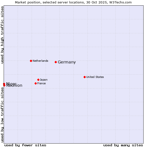 Market position of Germany vs. Reunion vs. Niger