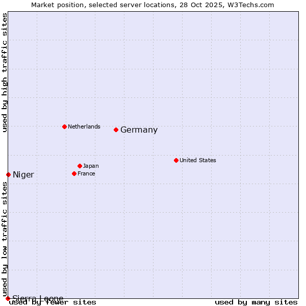 Market position of Germany vs. Niger vs. Sierra Leone