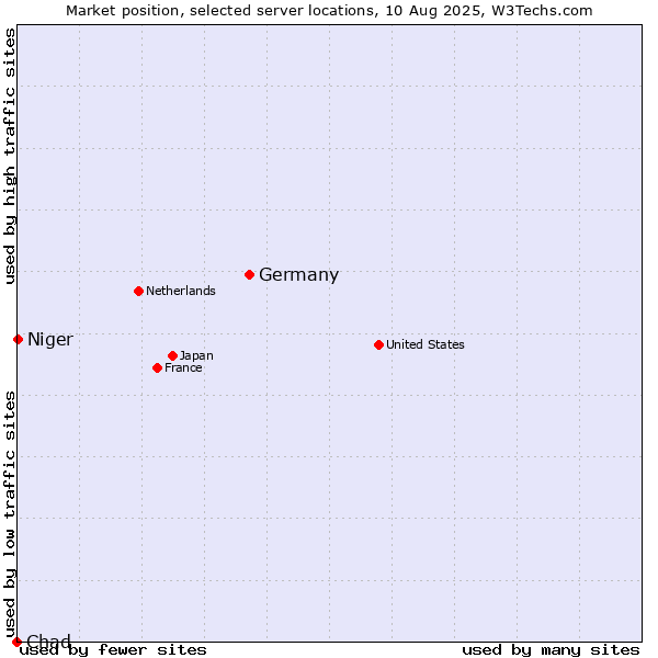 Market position of Germany vs. Niger vs. Chad