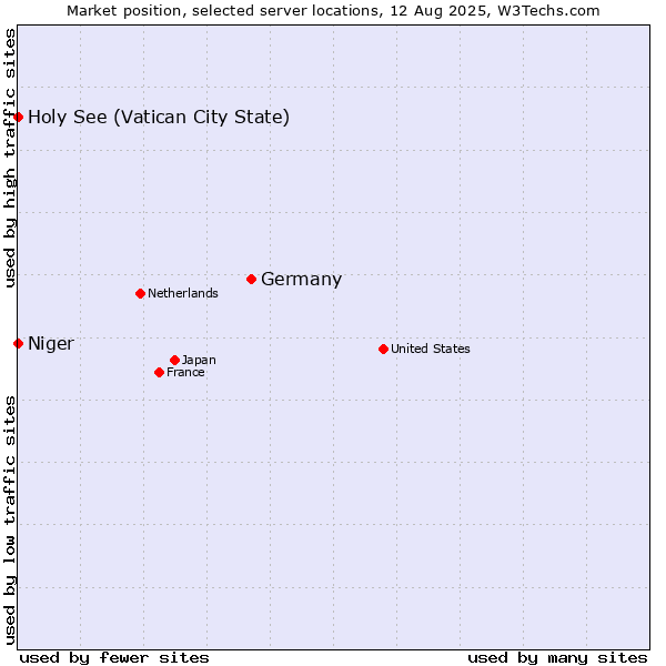 Market position of Germany vs. Holy See (Vatican City State) vs. Niger