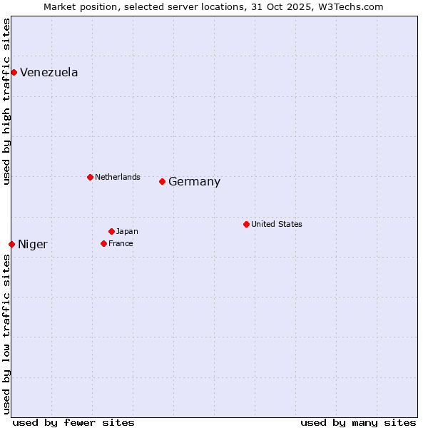 Market position of Germany vs. Venezuela vs. Niger