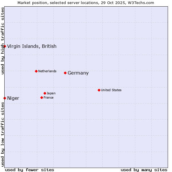 Market position of Germany vs. Virgin Islands, British vs. Niger