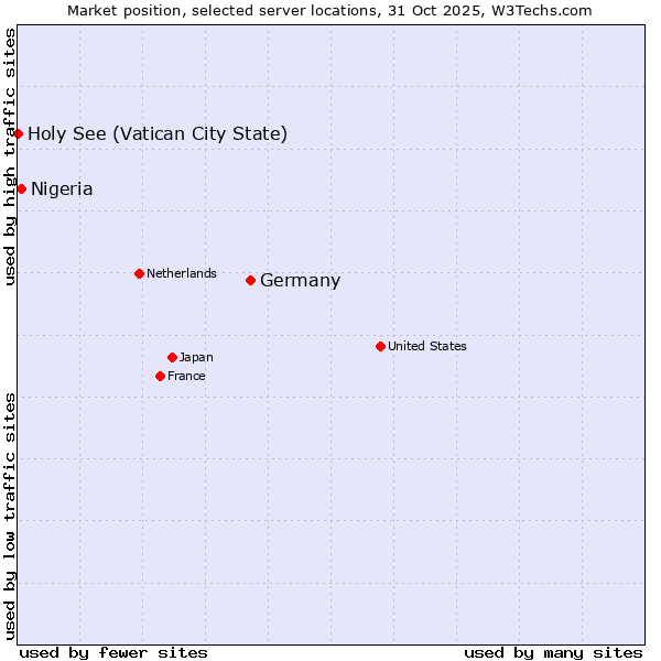 Market position of Germany vs. Nigeria vs. Holy See (Vatican City State)