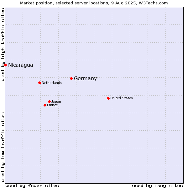 Market position of Germany vs. Nicaragua