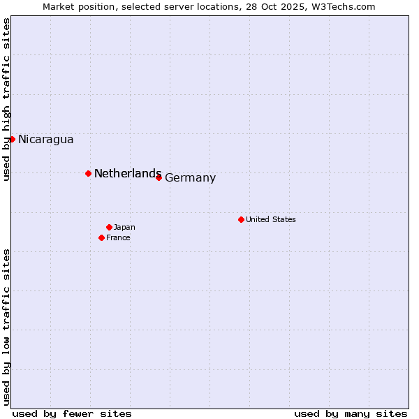 Market position of Germany vs. Netherlands vs. Nicaragua