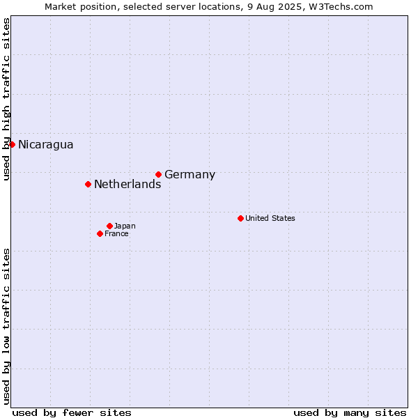 Market position of Germany vs. Netherlands and territories vs. Nicaragua