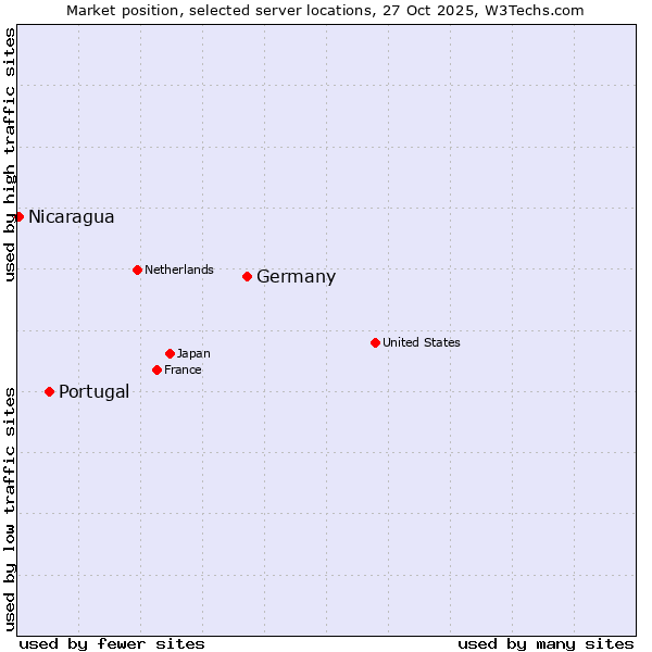 Market position of Germany vs. Portugal vs. Nicaragua