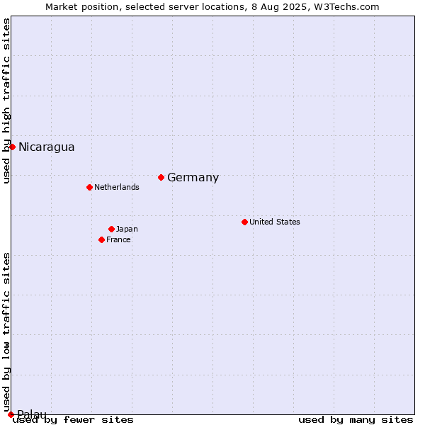 Market position of Germany vs. Nicaragua vs. Palau