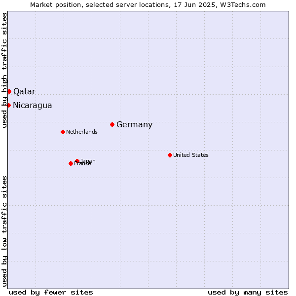 Market position of Germany vs. Qatar vs. Nicaragua