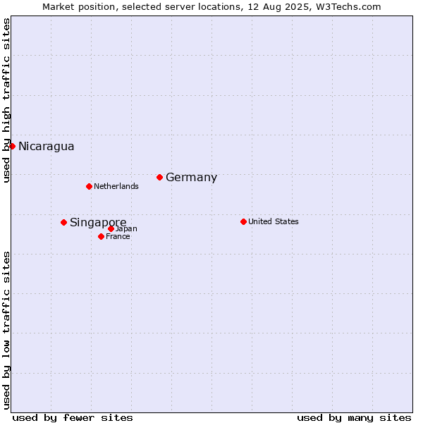 Market position of Germany vs. Singapore vs. Nicaragua