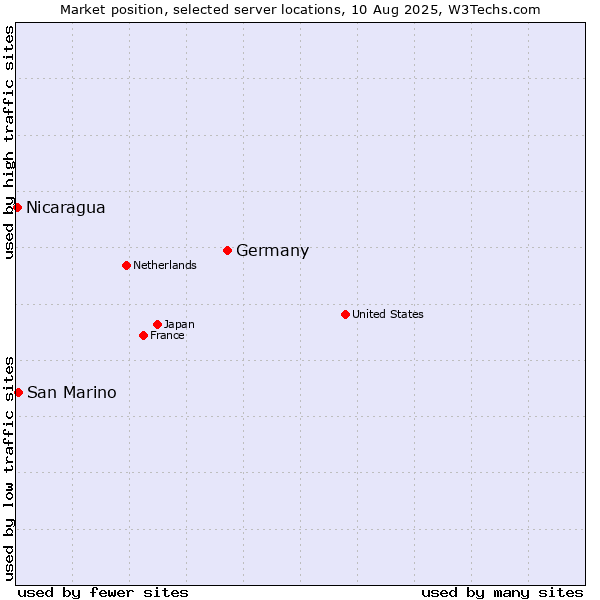 Market position of Germany vs. San Marino vs. Nicaragua