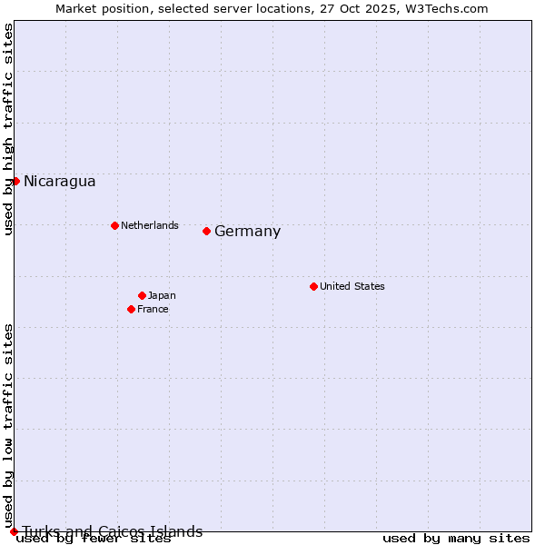 Market position of Germany vs. Nicaragua vs. Turks and Caicos Islands
