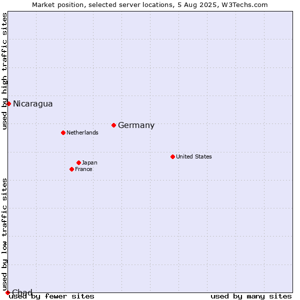 Market position of Germany vs. Nicaragua vs. Chad