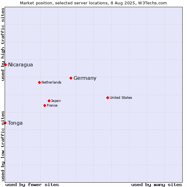 Market position of Germany vs. Nicaragua vs. Tonga