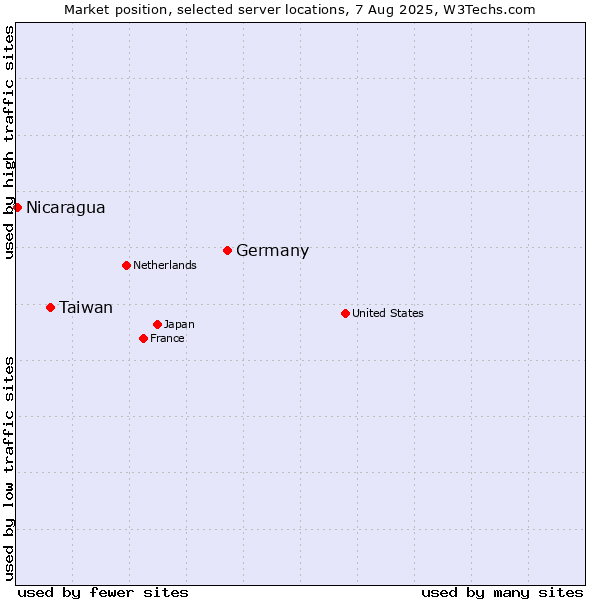 Market position of Germany vs. Taiwan vs. Nicaragua