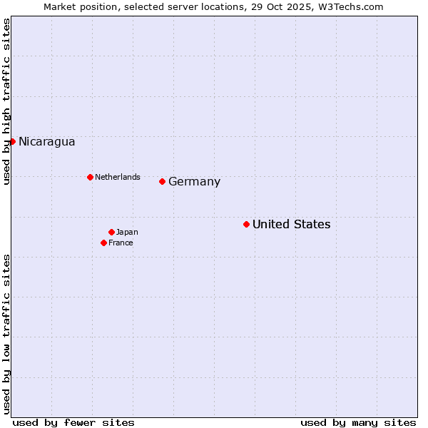 Market position of United States vs. Germany vs. Nicaragua