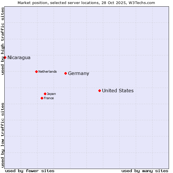 Market position of United States and territories vs. Germany vs. Nicaragua