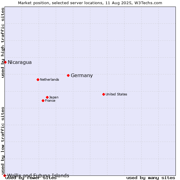 Market position of Germany vs. Nicaragua vs. Wallis and Futuna Islands