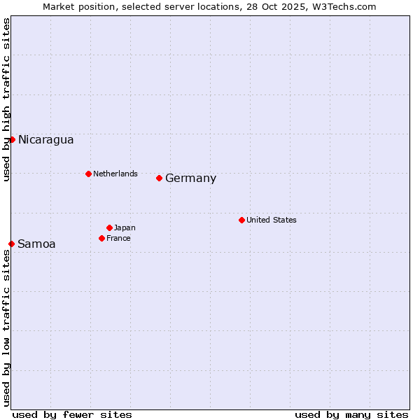 Market position of Germany vs. Nicaragua vs. Samoa