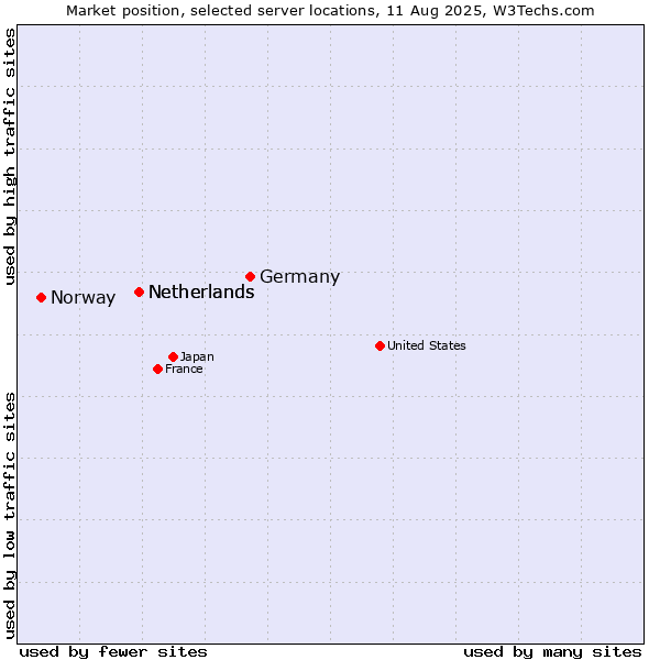 Market position of Germany vs. Netherlands vs. Norway