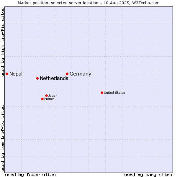 Market position of Germany vs. Netherlands vs. Nepal