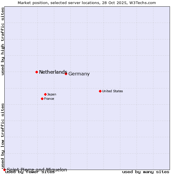 Market position of Germany vs. Netherlands vs. Saint Pierre and Miquelon