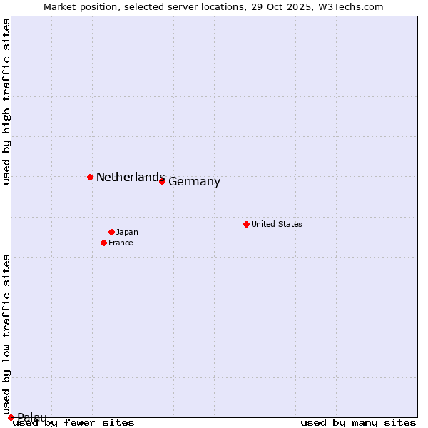 Market position of Germany vs. Netherlands vs. Palau