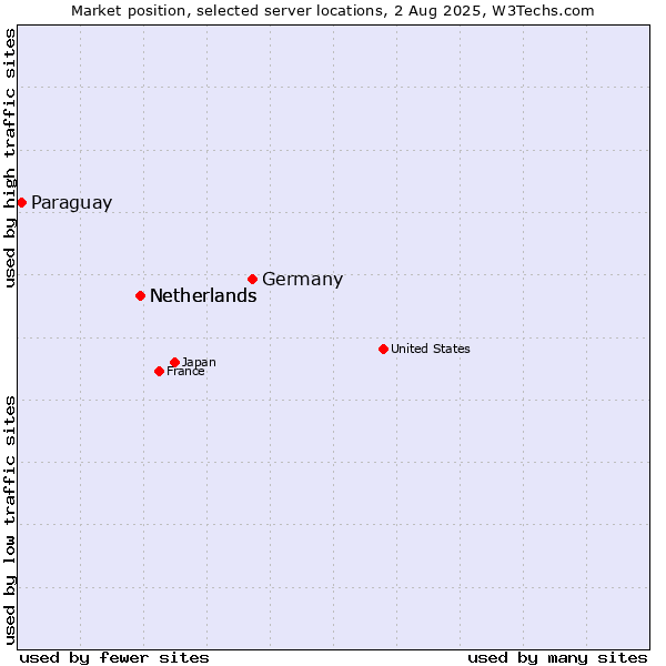 Market position of Germany vs. Netherlands vs. Paraguay