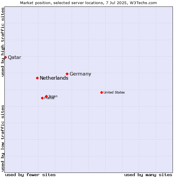 Market position of Germany vs. Netherlands vs. Qatar