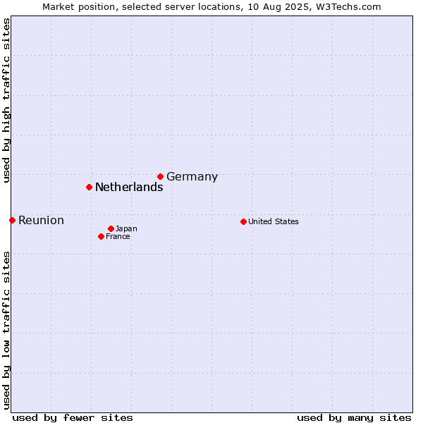 Market position of Germany vs. Netherlands vs. Reunion