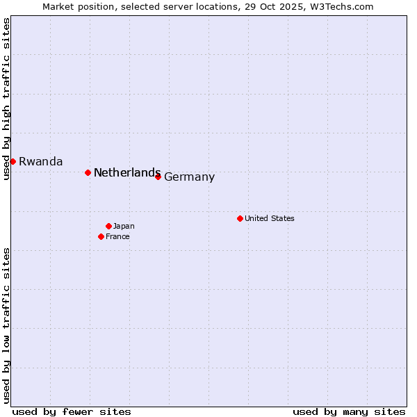Market position of Germany vs. Netherlands vs. Rwanda