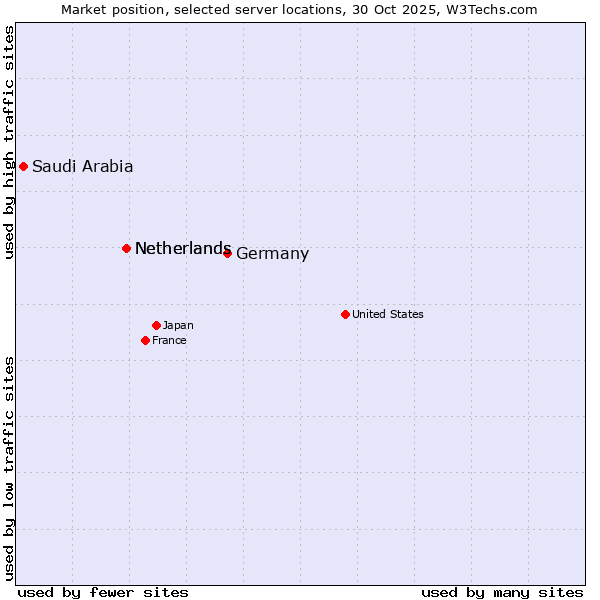 Market position of Germany vs. Netherlands vs. Saudi Arabia