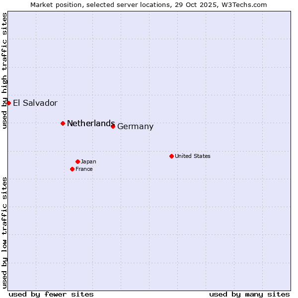 Market position of Germany vs. Netherlands vs. El Salvador