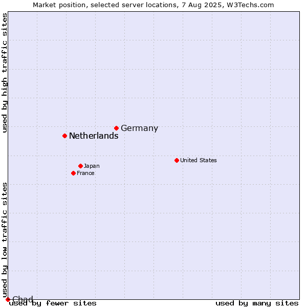 Market position of Germany vs. Netherlands vs. Chad