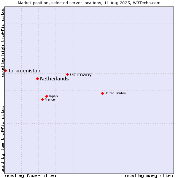 Market position of Germany vs. Netherlands vs. Turkmenistan