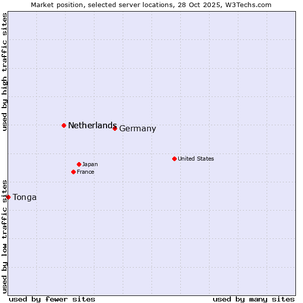 Market position of Germany vs. Netherlands vs. Tonga