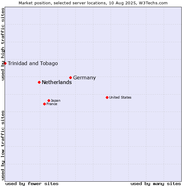 Market position of Germany vs. Netherlands vs. Trinidad and Tobago