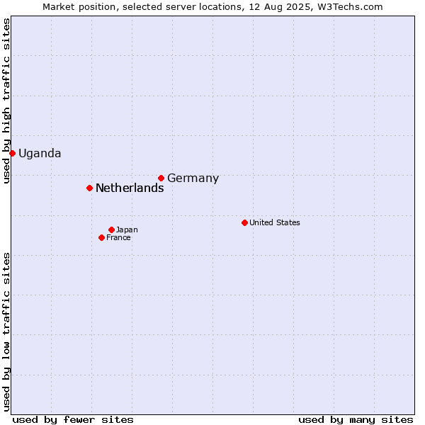 Market position of Germany vs. Netherlands vs. Uganda
