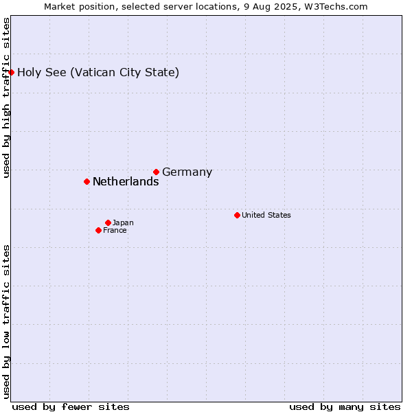 Market position of Germany vs. Netherlands vs. Holy See (Vatican City State)