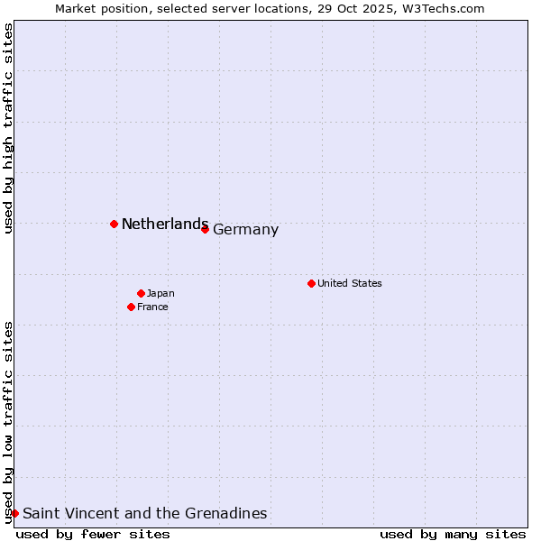 Market position of Germany vs. Netherlands vs. Saint Vincent and the Grenadines