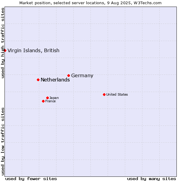 Market position of Germany vs. Netherlands vs. Virgin Islands, British