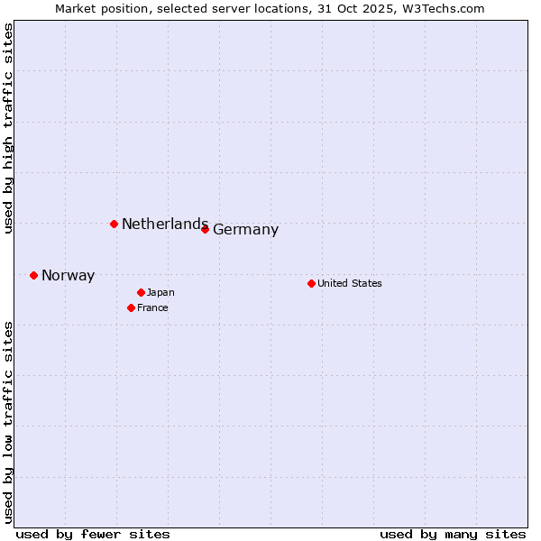 Market position of Germany vs. Netherlands and territories vs. Norway