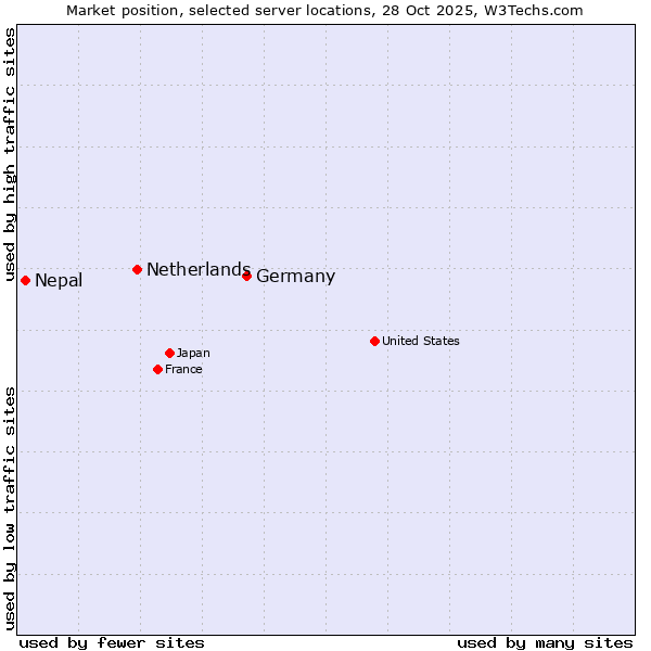Market position of Germany vs. Netherlands and territories vs. Nepal