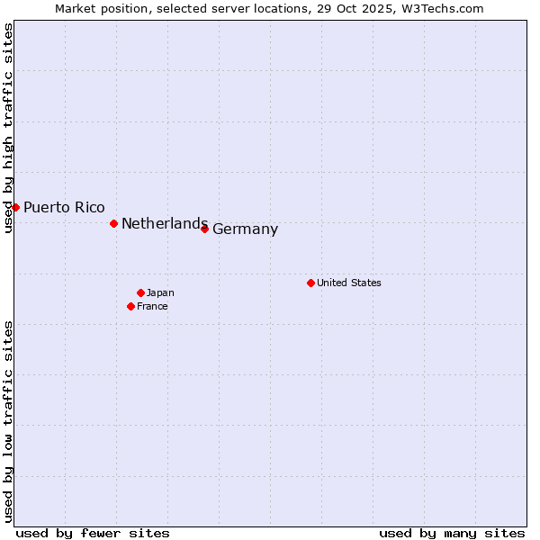 Market position of Germany vs. Netherlands and territories vs. Puerto Rico