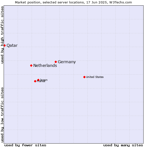 Market position of Germany vs. Netherlands and territories vs. Qatar