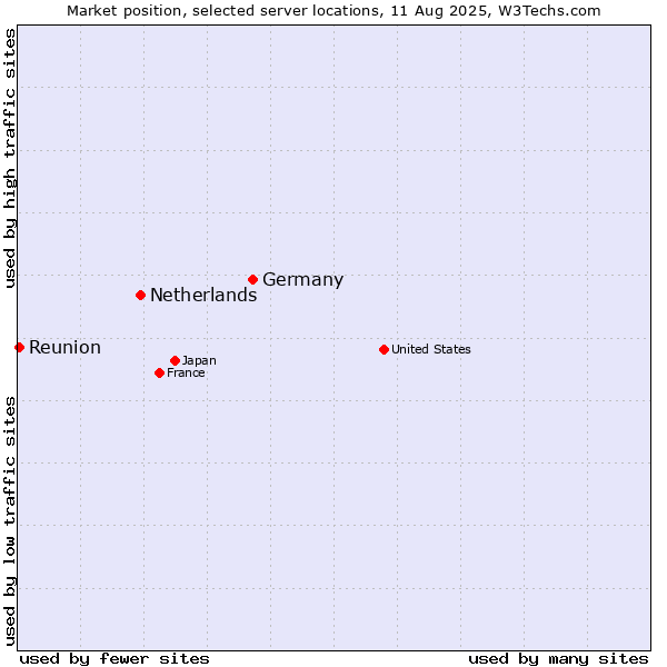 Market position of Germany vs. Netherlands and territories vs. Reunion