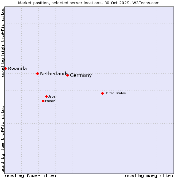 Market position of Germany vs. Netherlands and territories vs. Rwanda